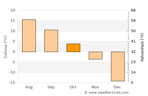 Lebel-sur-Quévillon average temperature in October
