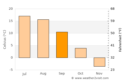 Lebel-sur-Quévillon average temperature in September