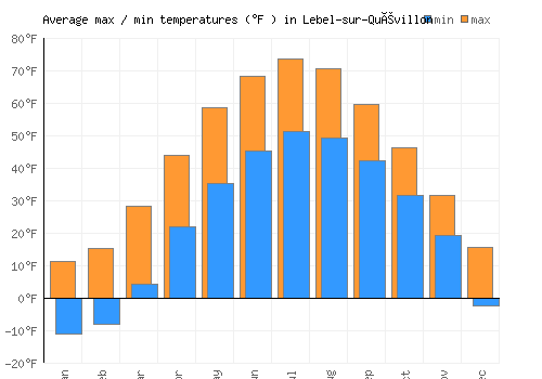Lebel-sur-Quévillon average minimum / maximum temperatures (Fahrenheit)