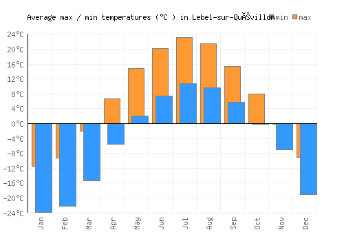 Lebel-sur-Quévillon average minimum / maximum temperatures (Celsius)