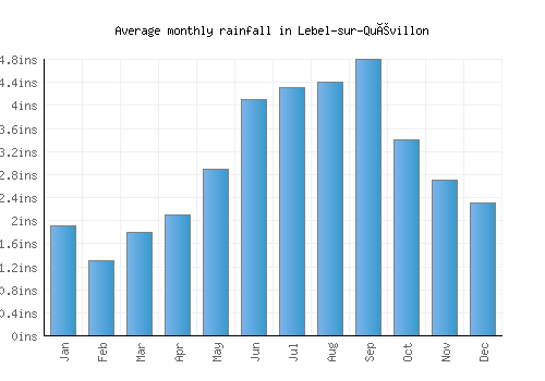 Lebel-sur-Quévillon monthly rainfall chart (inches)