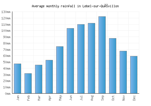Lebel-sur-Quévillon monthly rainfall chart (mm)