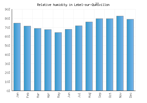 Lebel-sur-Quévillon relative humidity averages