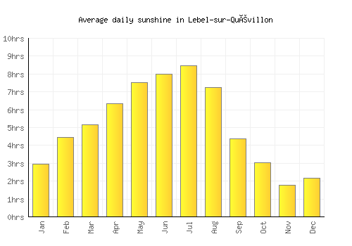 Lebel-sur-Quévillon average daily sunshine chart