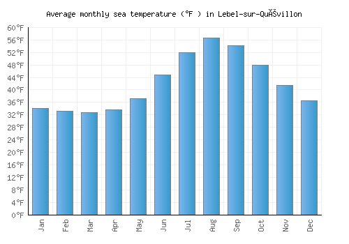 Lebel-sur-Quévillon average sea temperature chart (Fahrenheit)