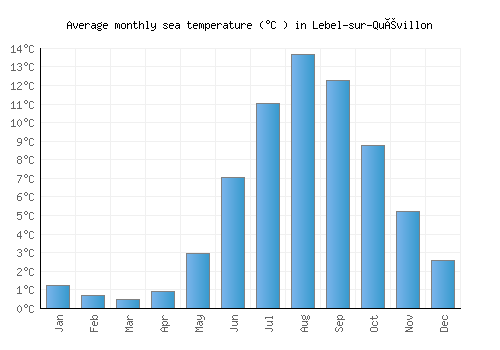 Lebel-sur-Quévillon average sea temperature chart (Celsius)