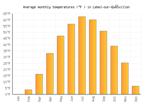 Lebel-sur-Quévillon average temperature chart (Fahrenheit)