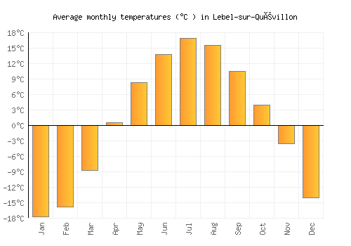 Lebel-sur-Quévillon average temperature chart (Celsius)
