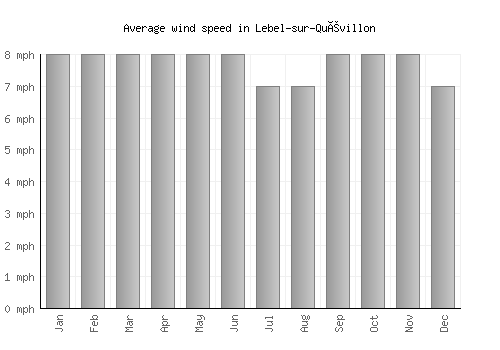 Lebel-sur-Quévillon average winspeed by month (mph)