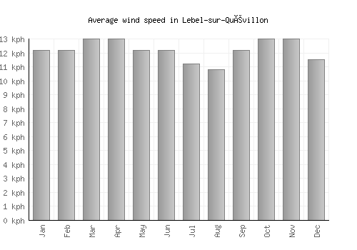 Lebel-sur-Quévillon average winspeed by month (km/h)