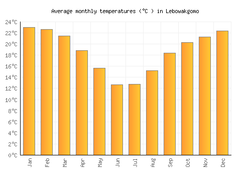 Lebowakgomo average temperature chart (Celsius)