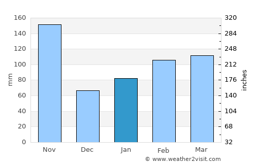 Lebrija average rain in January