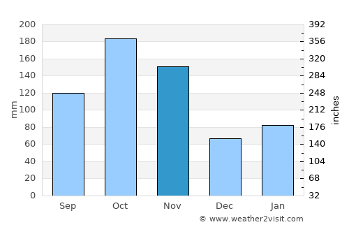 Lebrija average rain in November