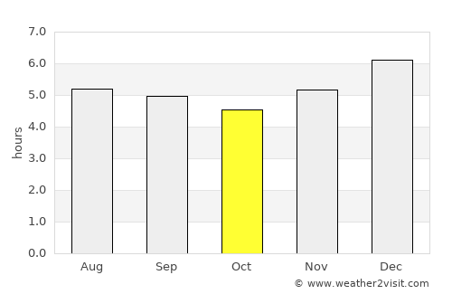 Lebrija average rain in October