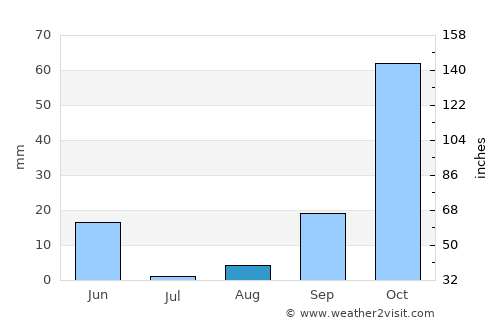 Lebrija average rain in August