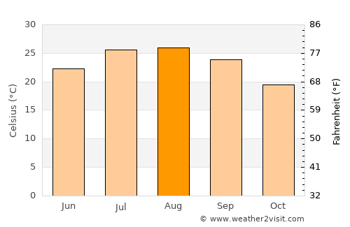 Lebrija average temperature in August