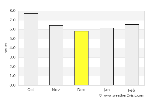 Lebrija average rain in December