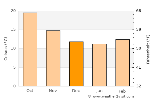 Lebrija average temperature in December