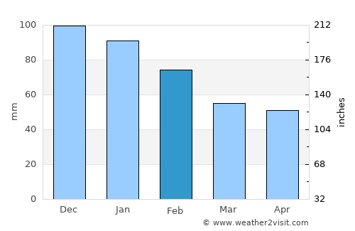 Lebrija average rain in February