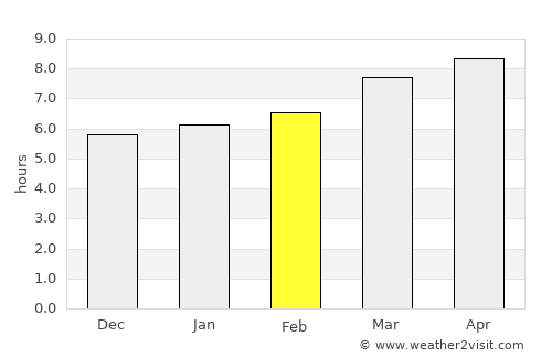 Lebrija average rain in February