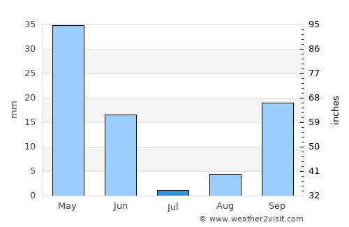 Lebrija average rain in July