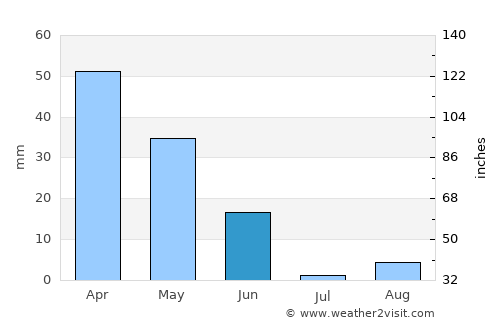 Lebrija average rain in June