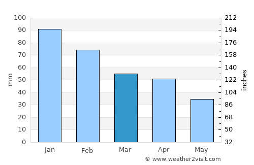 Lebrija average rain in March
