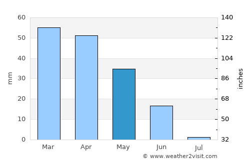 Lebrija average rain in May