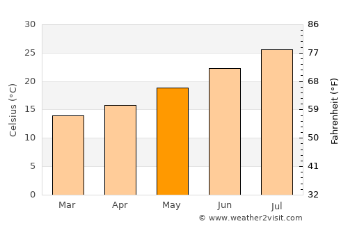 Lebrija average temperature in May