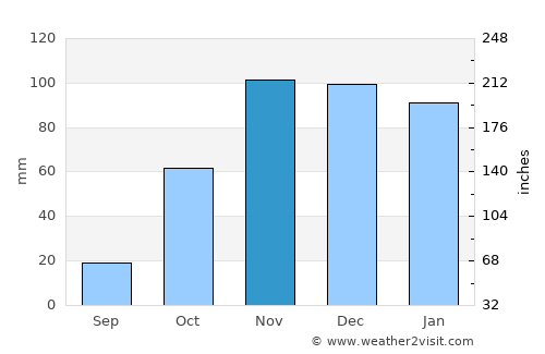 Lebrija average rain in November