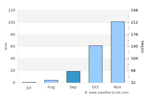 Lebrija average rain in September