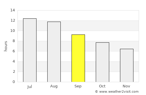 Lebrija average rain in September