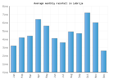 Lebrija monthly rainfall chart (inches)