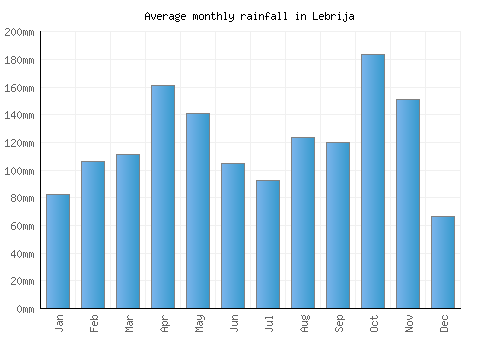 Lebrija monthly rainfall chart (mm)