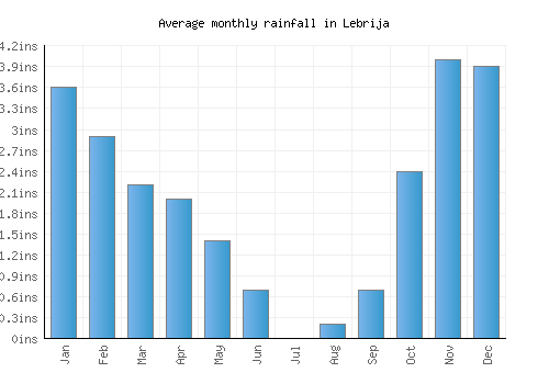 Lebrija monthly rainfall chart (inches)