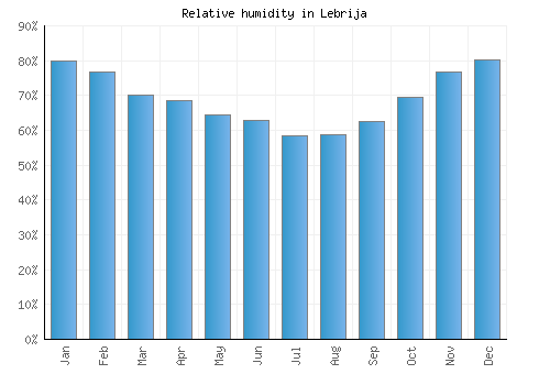 Lebrija relative humidity averages