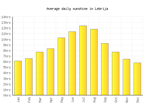 Lebrija average daily sunshine chart