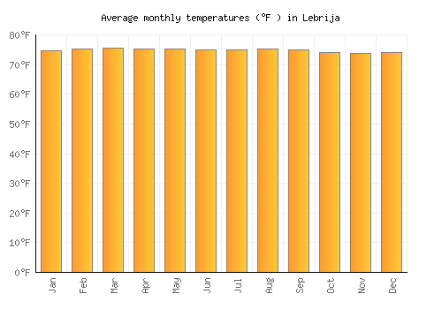 Lebrija average temperature chart (Fahrenheit)