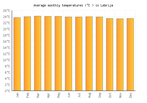 Lebrija average temperature chart (Celsius)