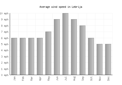 Lebrija average winspeed by month (mph)