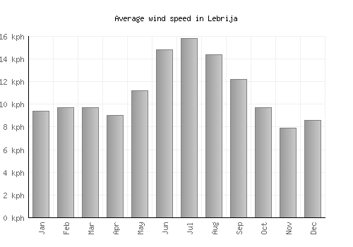 Lebrija average winspeed by month (km/h)
