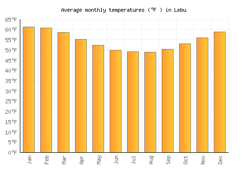 Lebu average temperature chart (Fahrenheit)