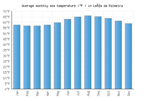 Leça da Palmeira average sea temperature chart (Fahrenheit)