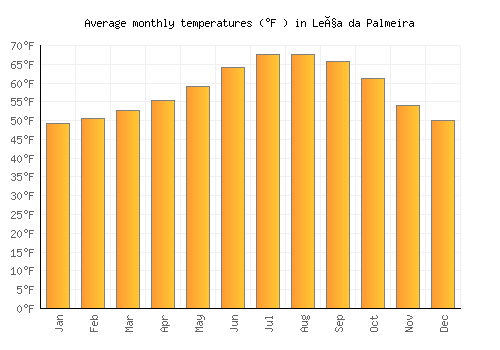 Leça da Palmeira average temperature chart (Fahrenheit)