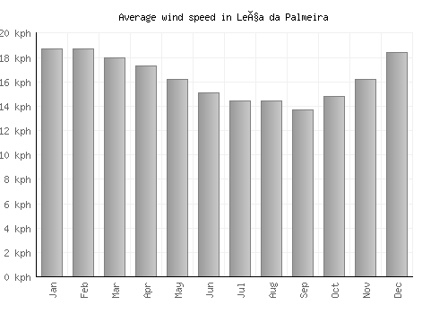 Leça da Palmeira average winspeed by month (km/h)