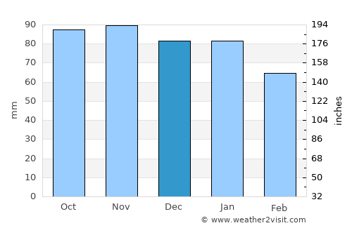 Lecce average rain in December
