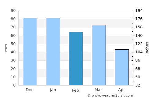Lecce average rain in February