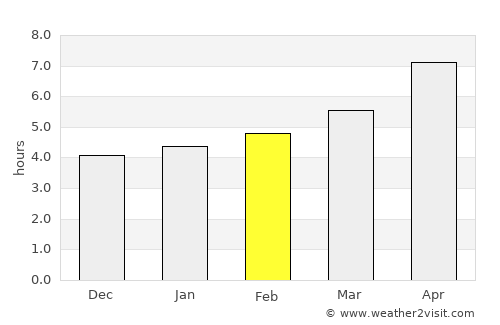 Lecce average rain in February