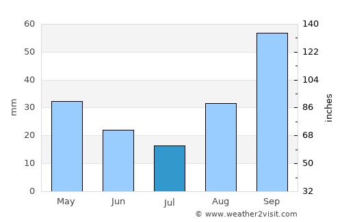 Lecce average rain in July