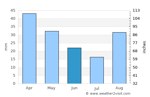 Lecce average rain in June